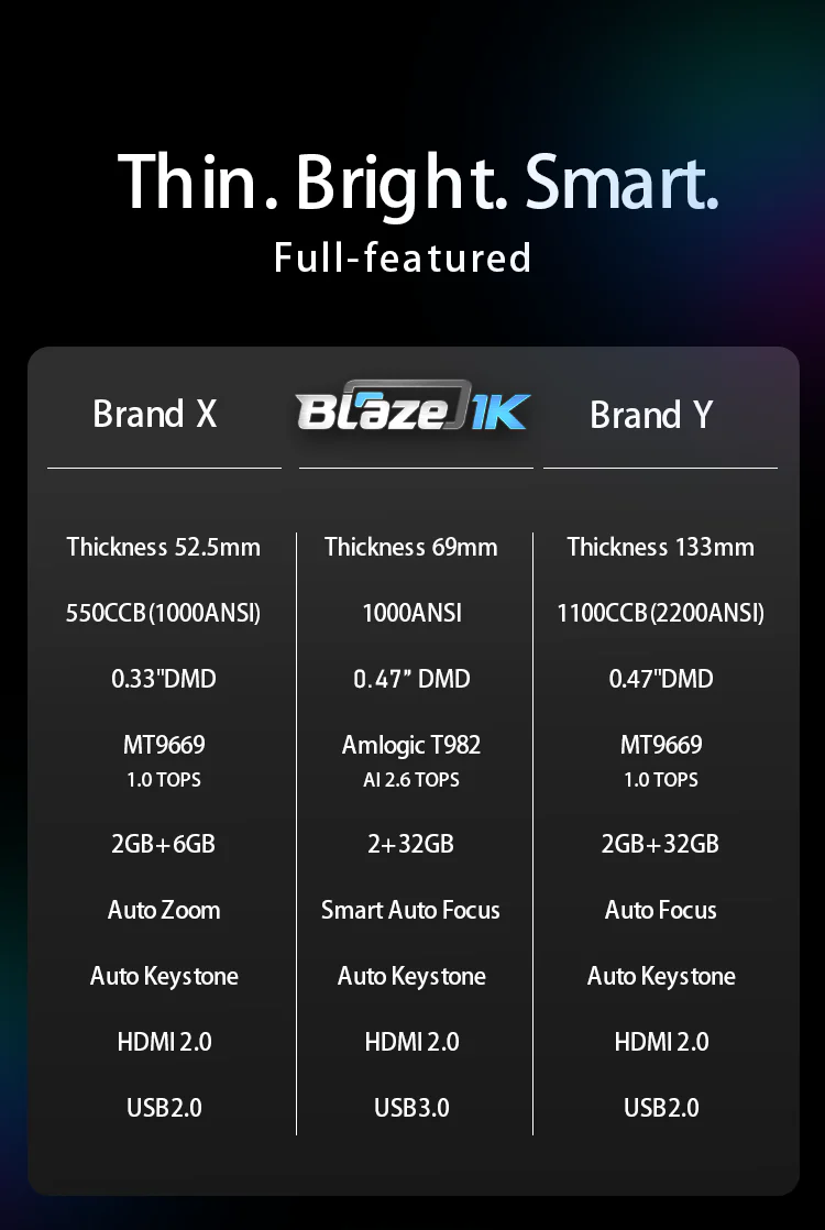 1000 Lumens 100-Inch Android Amlogic T982 Smart Projector - Blaze1K - Image 9