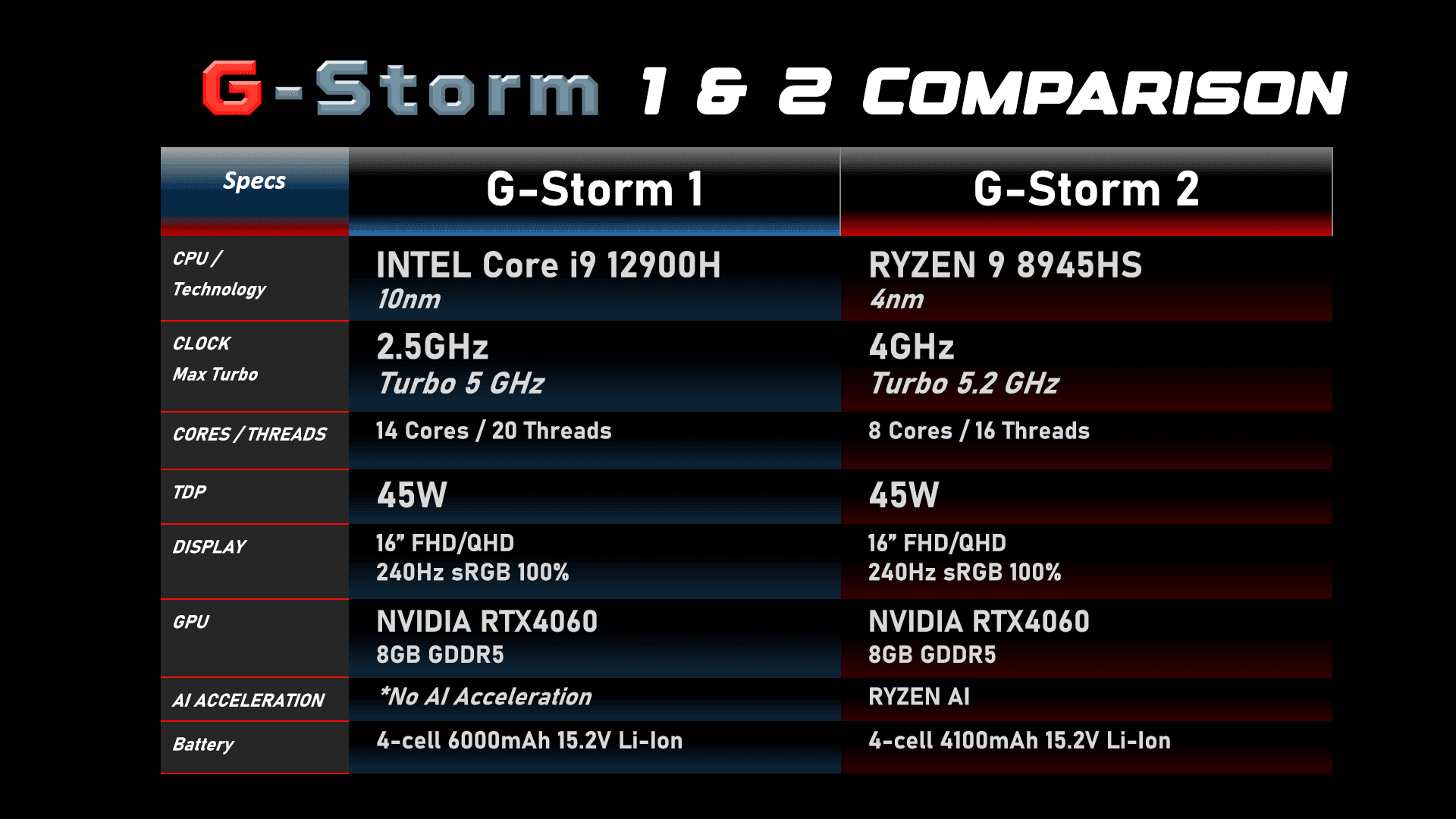 AMD 8745HS + NVIDIA RTX 4060M Laptop - G-Storm2 - Pre-Order - Image 6
